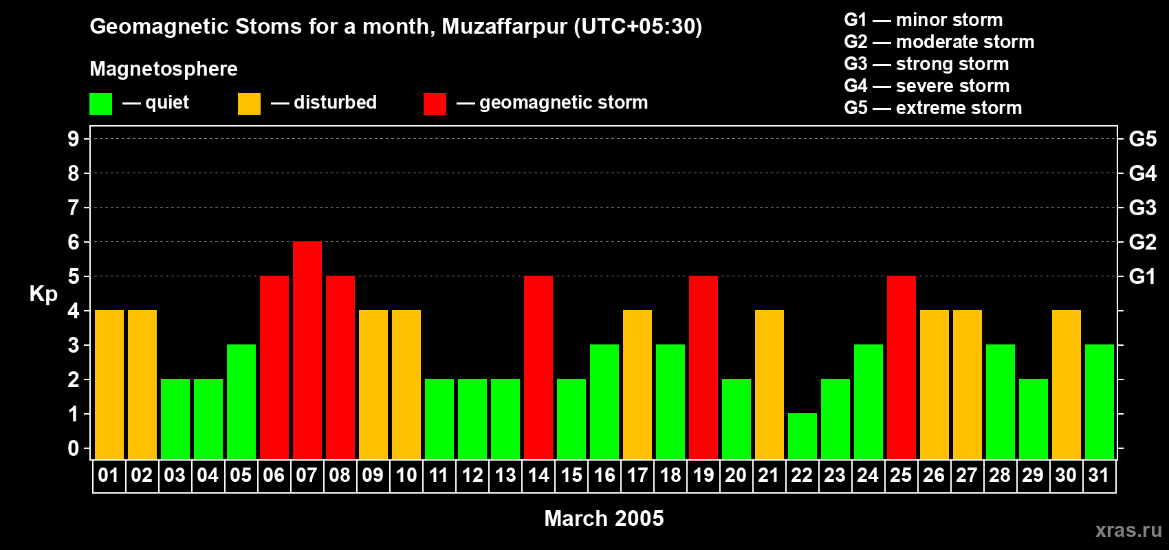 Changes in the maximum daily geomagnetic index Kp in March 2005