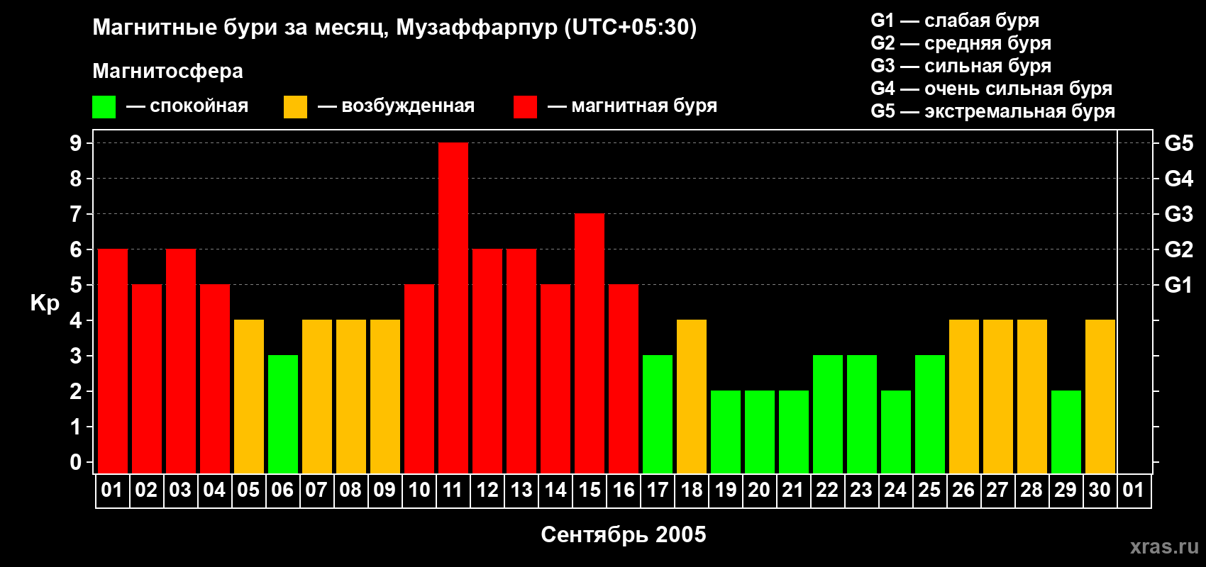 Изменения геомагнитного индекса Kp в сентябре 2005 года