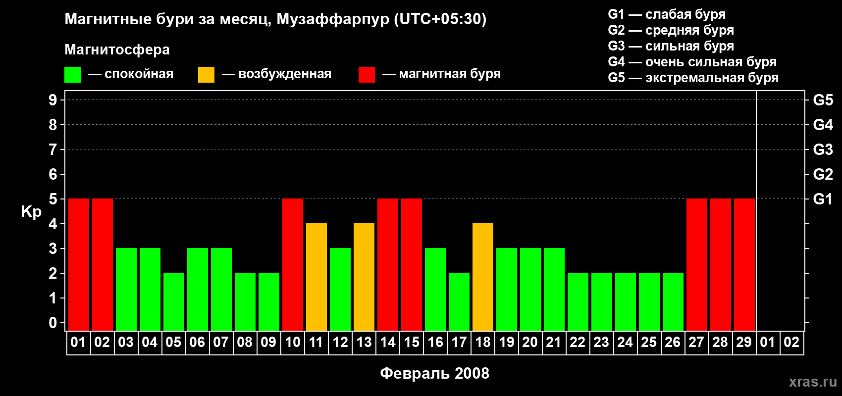 Изменения геомагнитного индекса Kp в феврале 2008 года