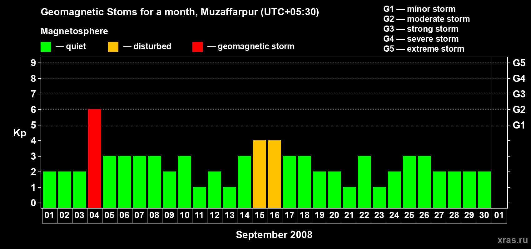 Changes in the maximum daily geomagnetic index Kp in September 2008