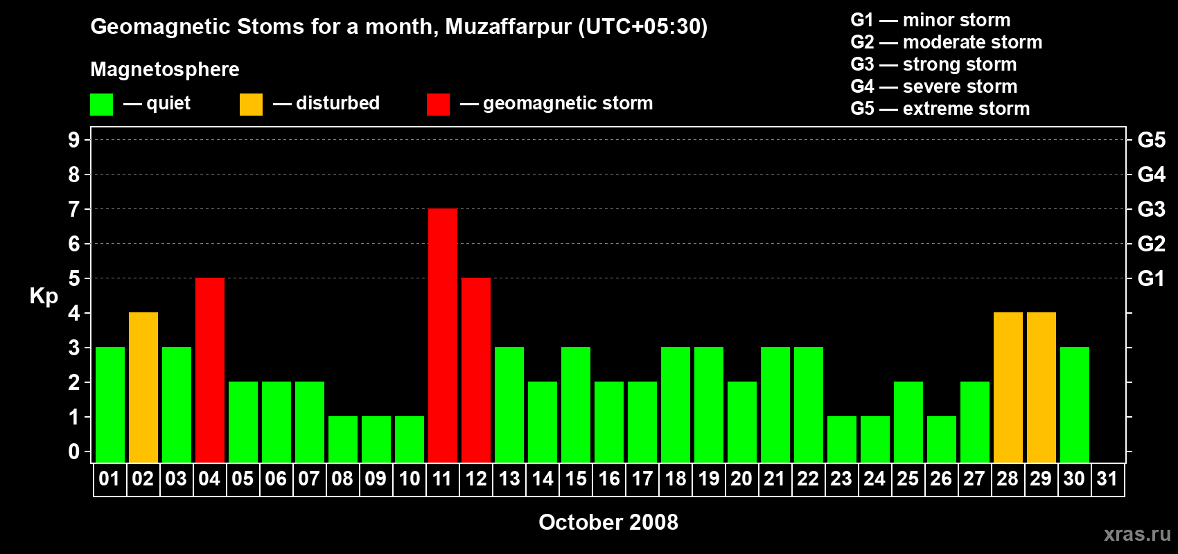 Changes in the maximum daily geomagnetic index Kp in October 2008