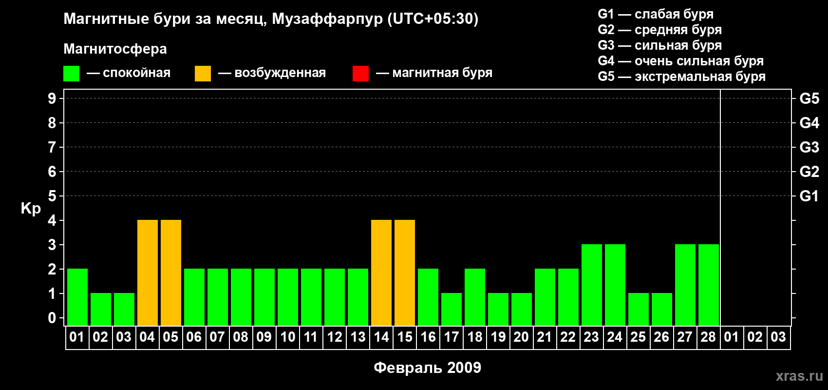 Изменения геомагнитного индекса Kp в феврале 2009 года