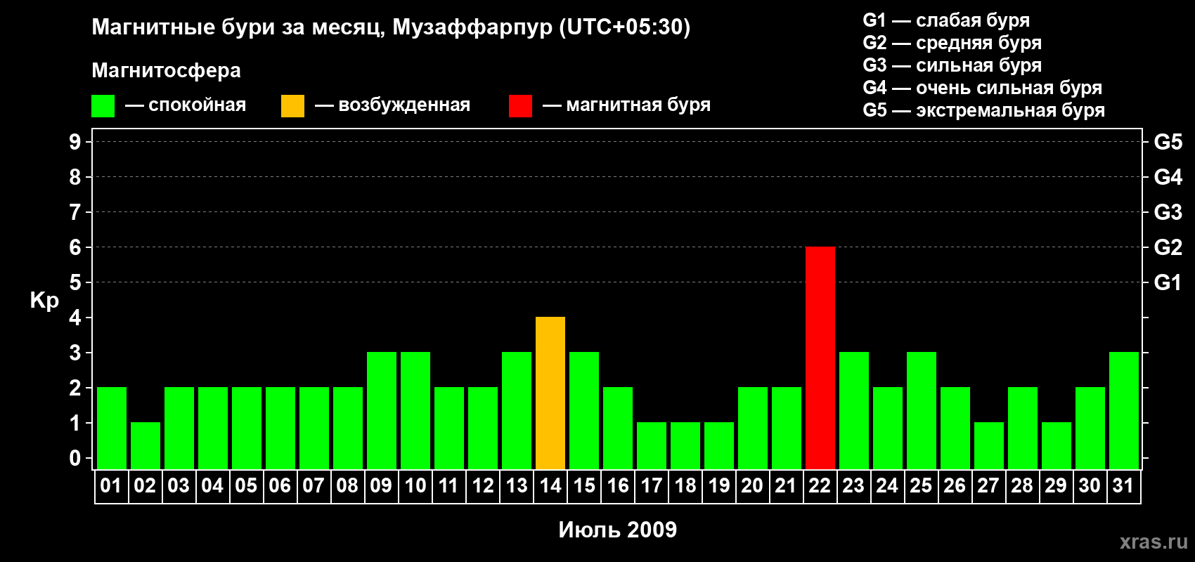 Изменения геомагнитного индекса Kp в июле 2009 года