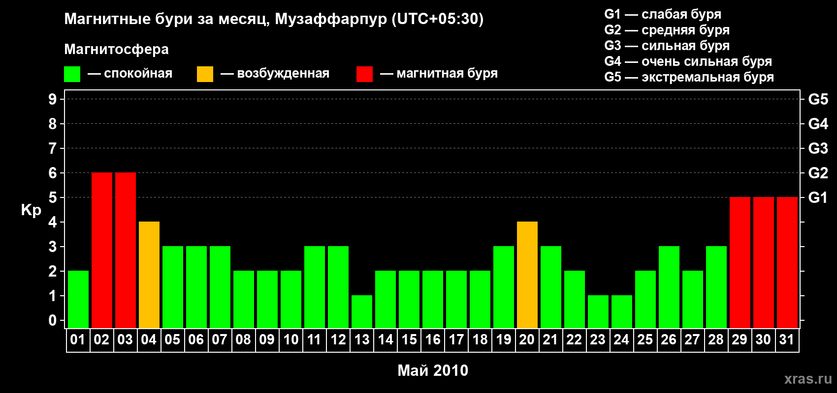 Изменения геомагнитного индекса Kp в мае 2010 года
