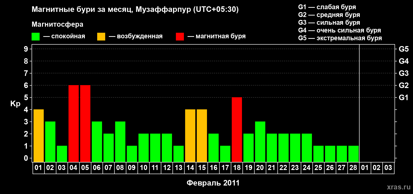 Изменения геомагнитного индекса Kp в феврале 2011 года