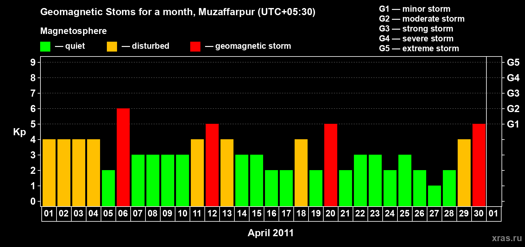 Changes in the maximum daily geomagnetic index Kp in April 2011