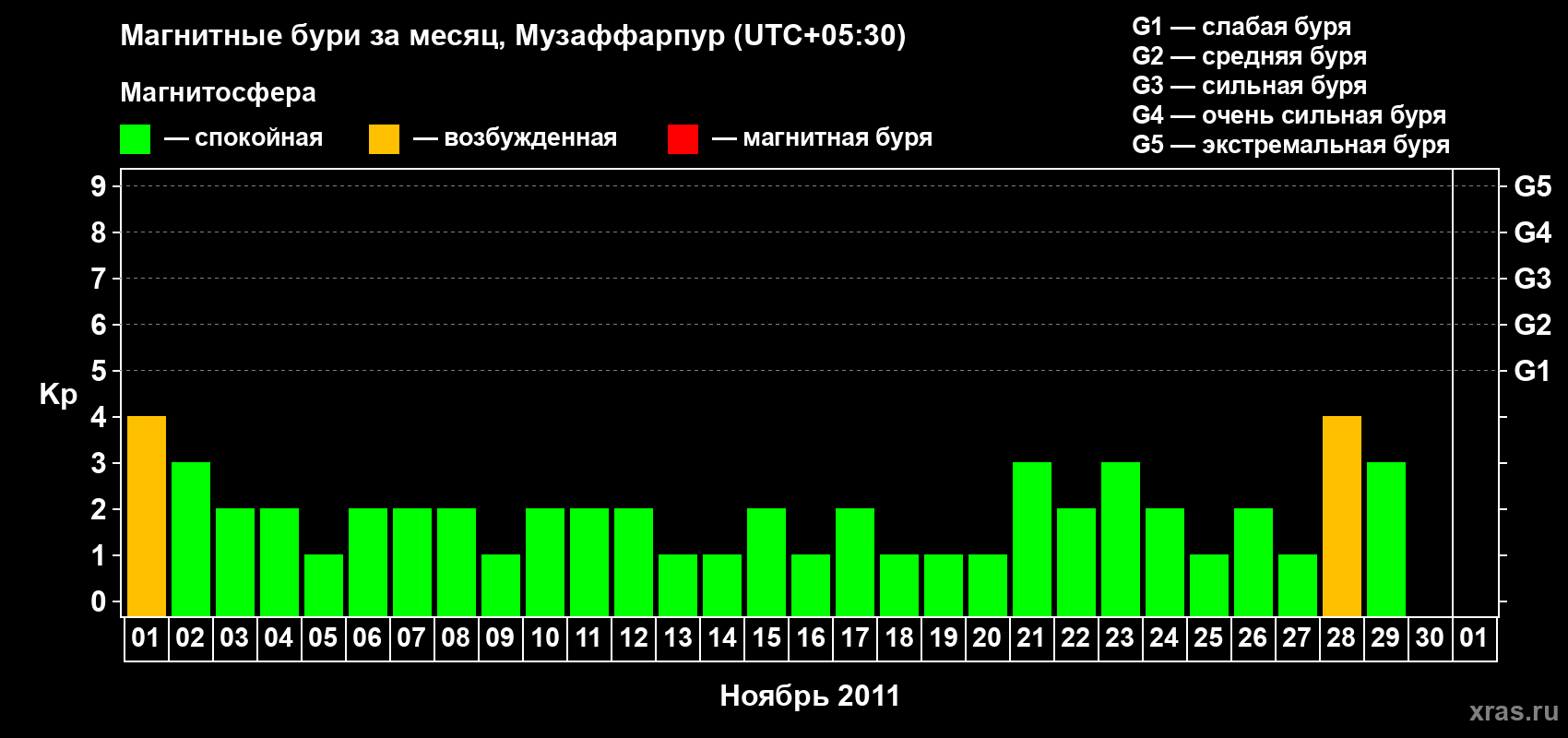 Изменения геомагнитного индекса Kp в ноябре 2011 года