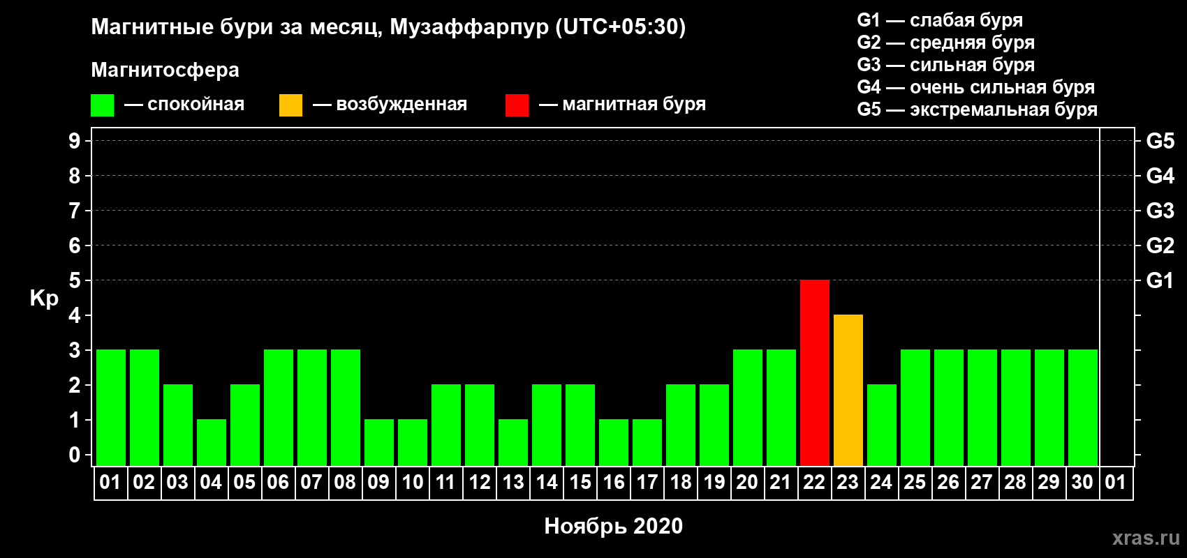 Изменения геомагнитного индекса Kp в ноябре 2020 года