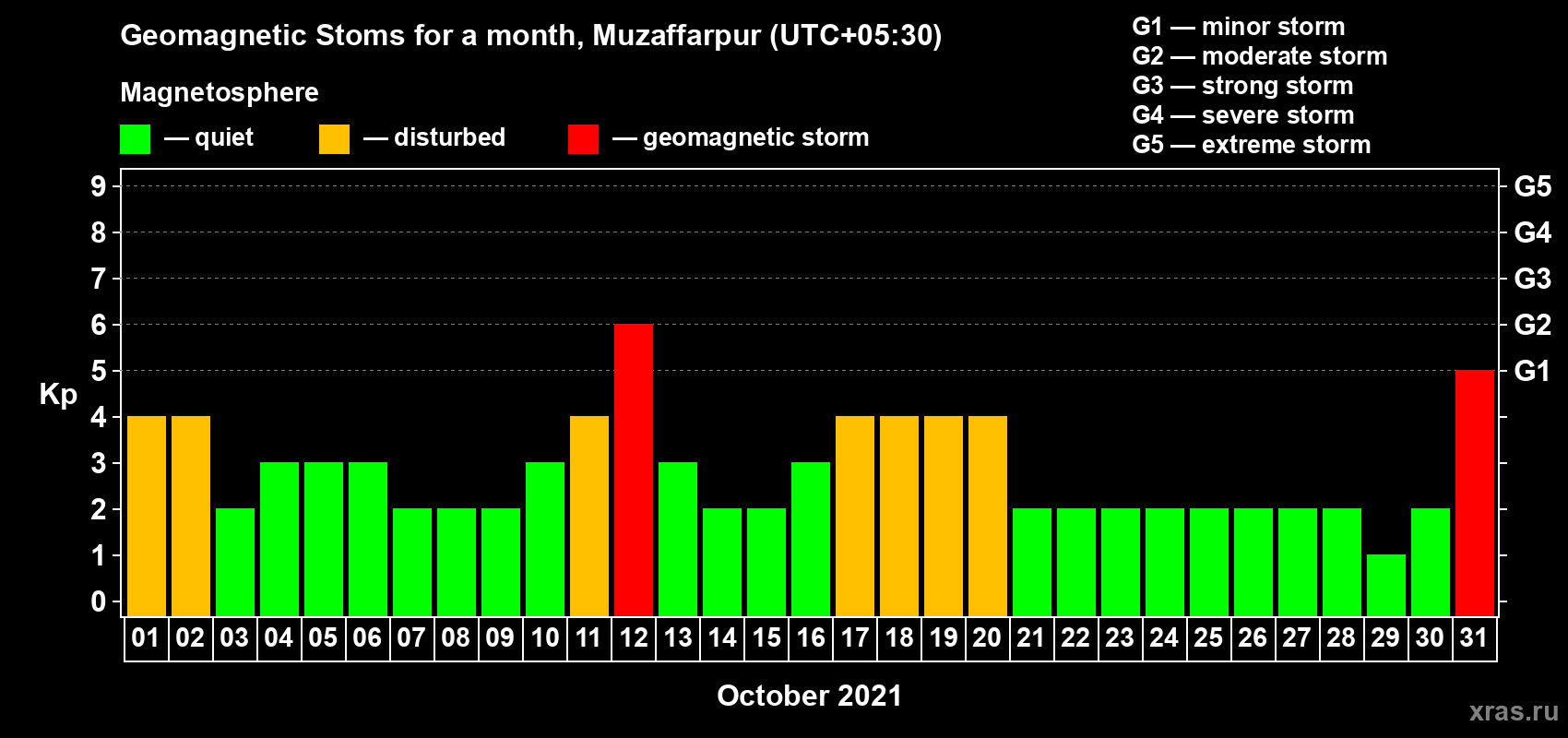 Changes in the maximum daily geomagnetic index Kp in October 2021