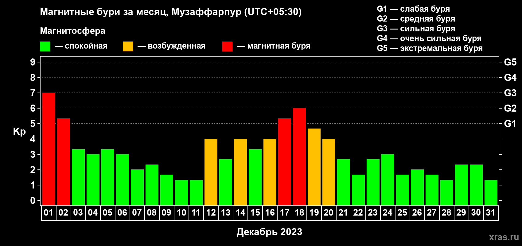 Изменения геомагнитного индекса Kp в декабре 2023 года