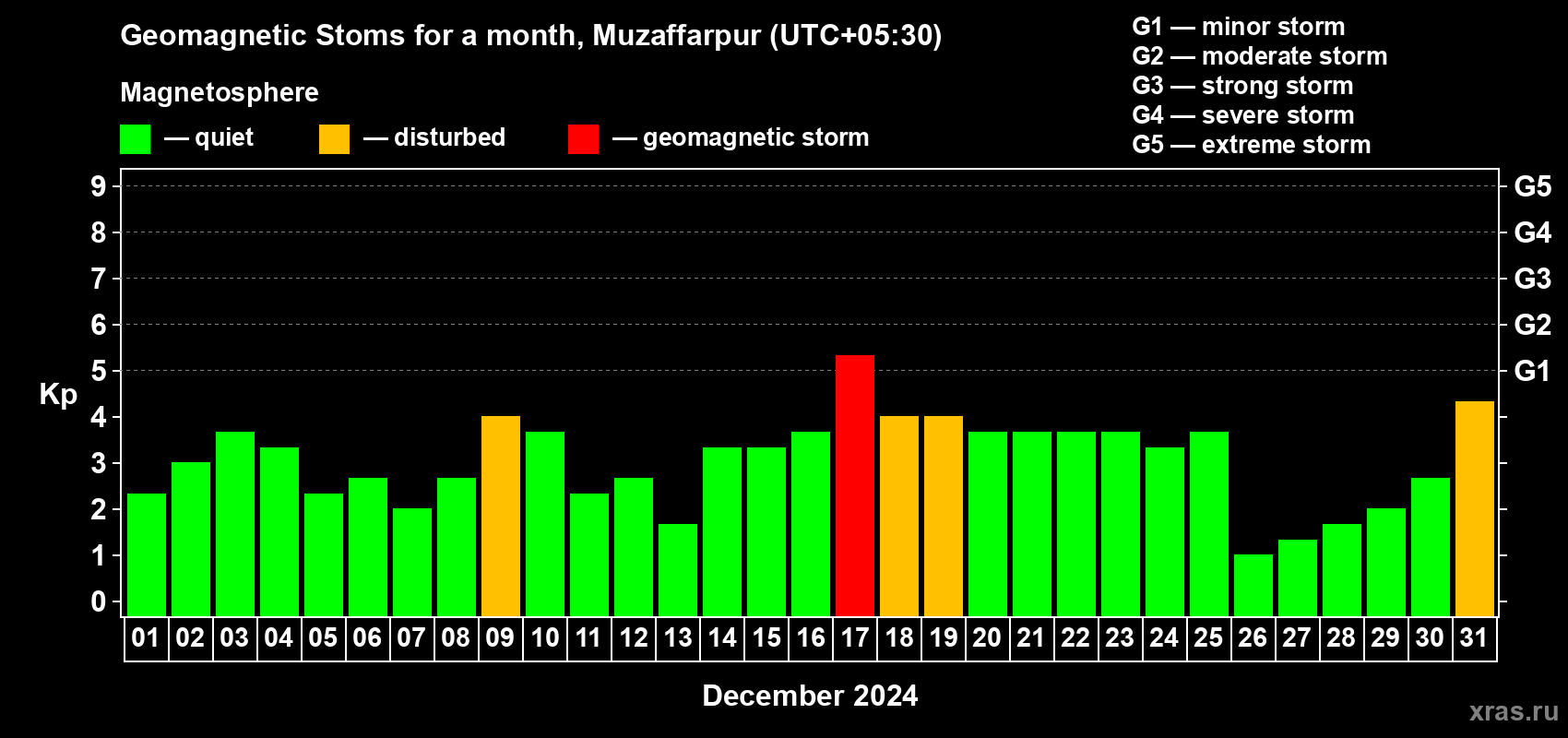 Changes in the maximum daily geomagnetic index Kp in December 2024