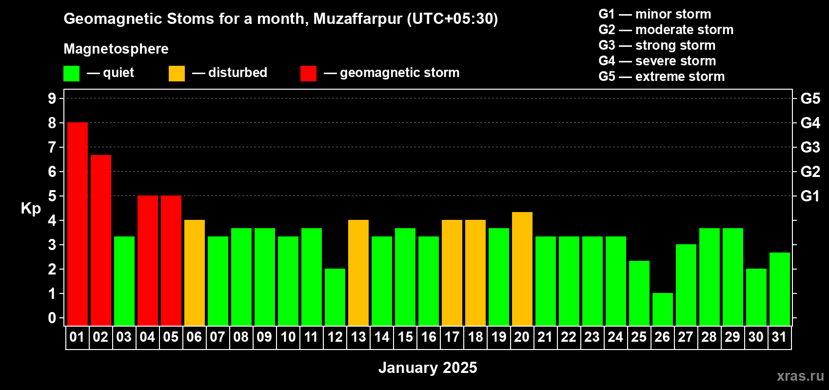 Changes in the maximum daily geomagnetic index Kp in January 2025