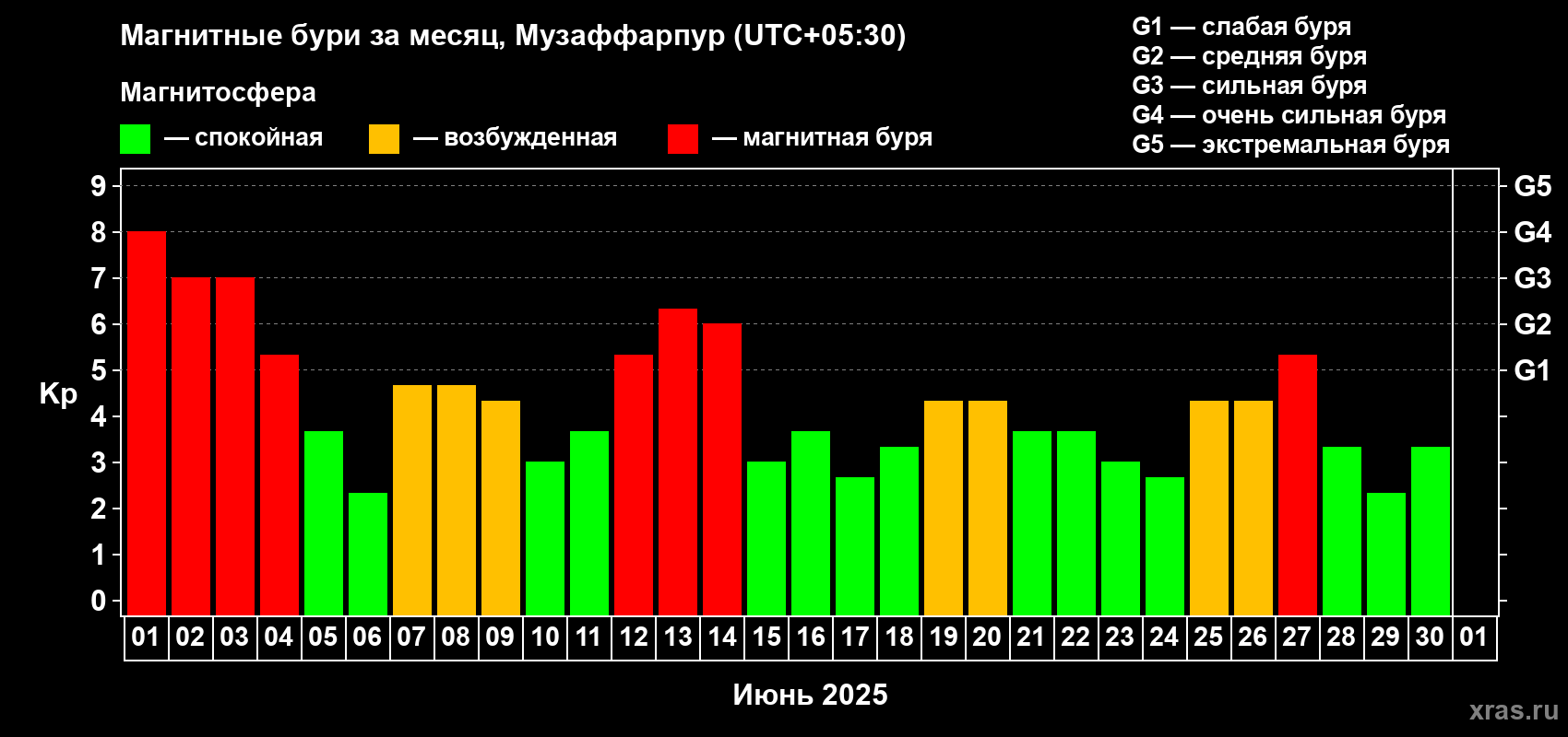Изменения геомагнитного индекса Kp в июне 2025 года