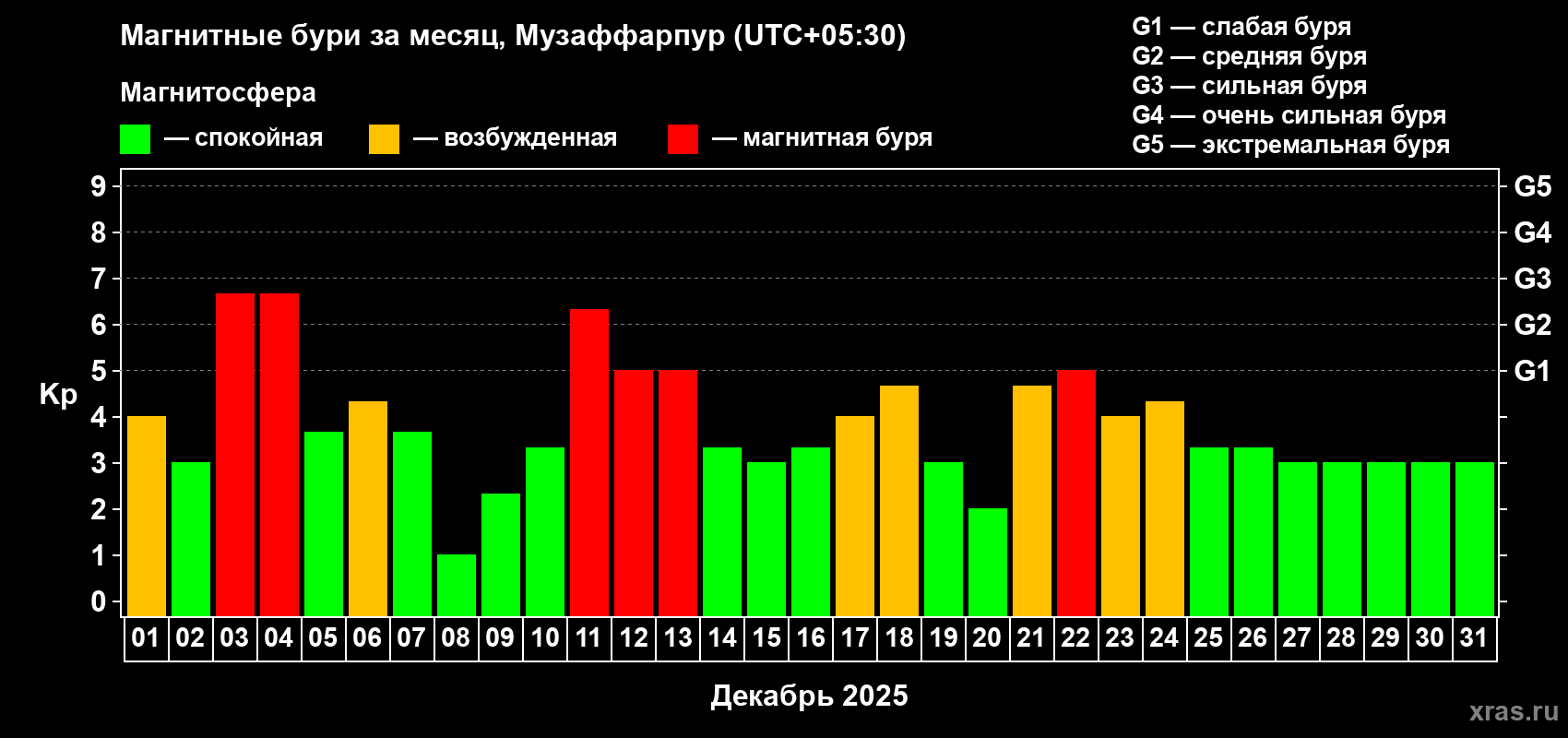 Изменения геомагнитного индекса Kp в декабре 2025 года