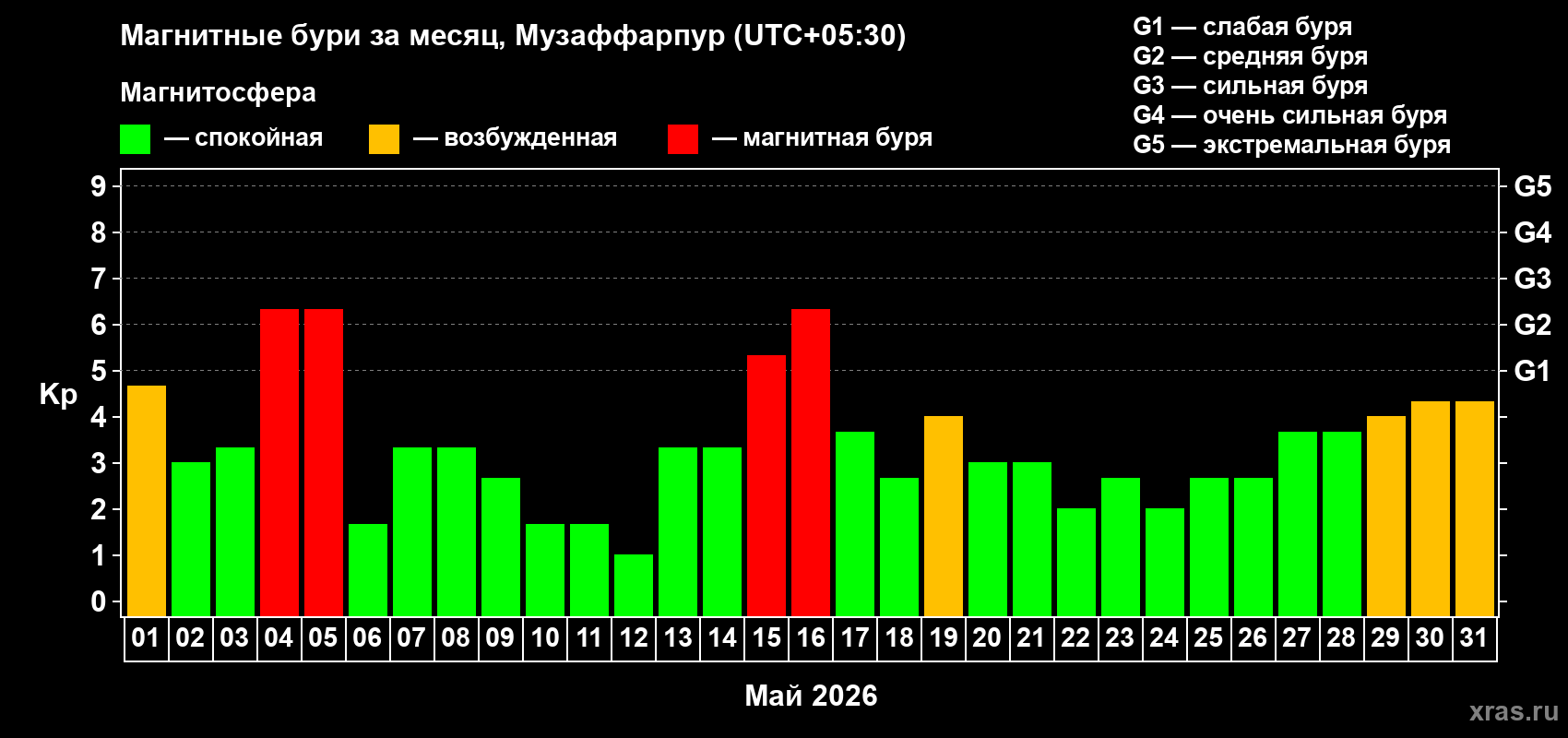 Изменения геомагнитного индекса Kp в мае 2026 года