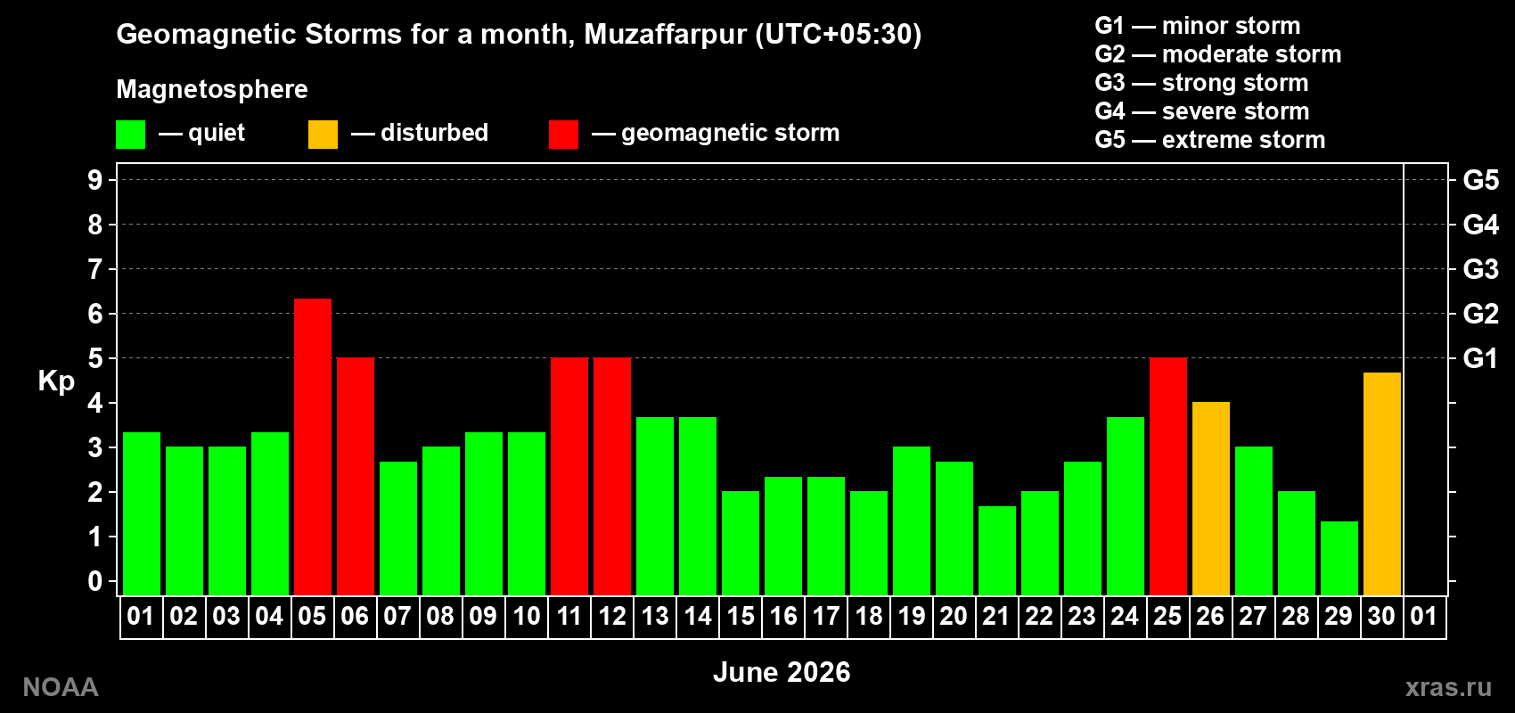 Changes in the maximum daily geomagnetic index Kp in June 2026