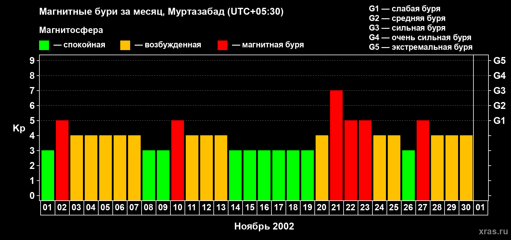 Изменения геомагнитного индекса Kp в ноябре 2002 года