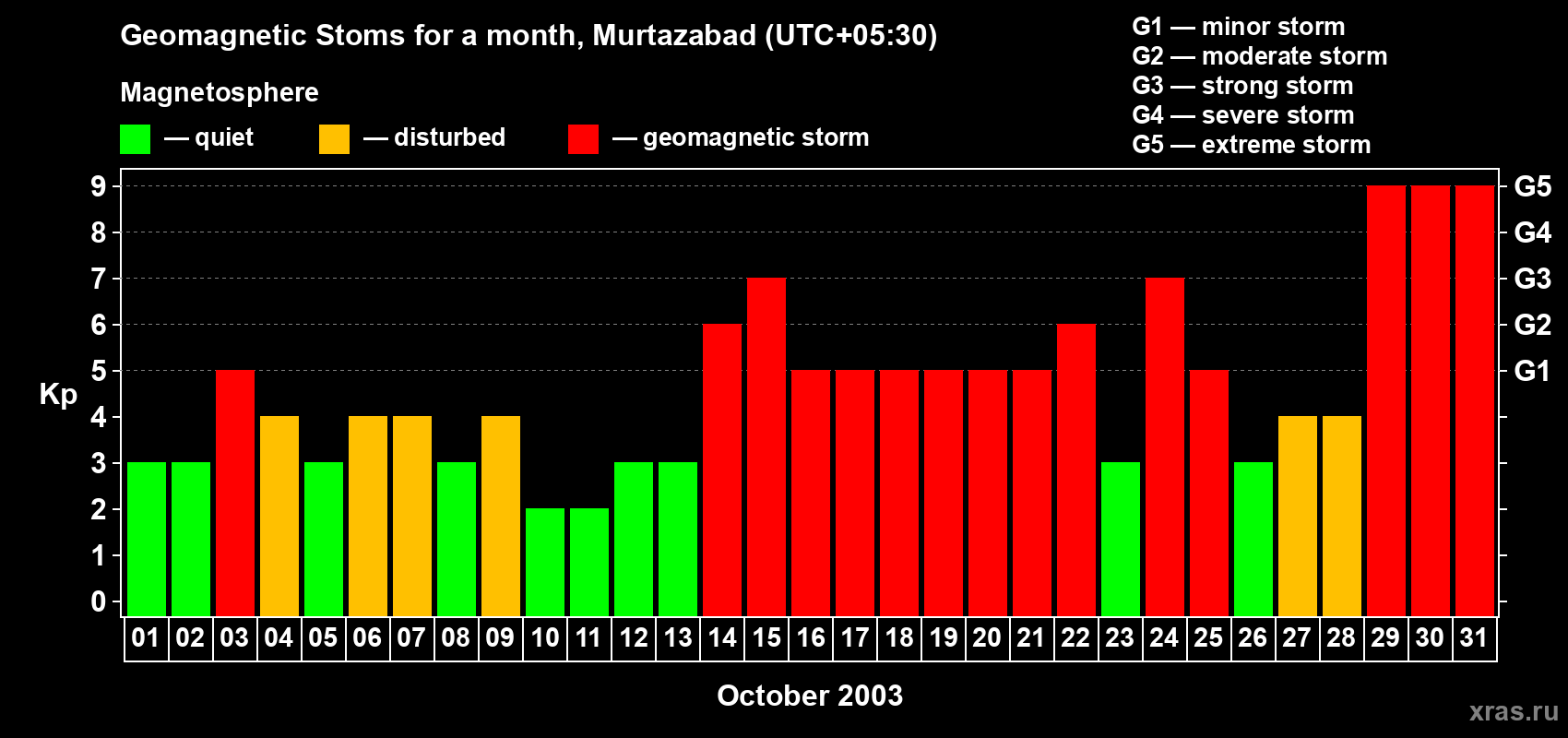 Changes in the maximum daily geomagnetic index Kp in October 2003
