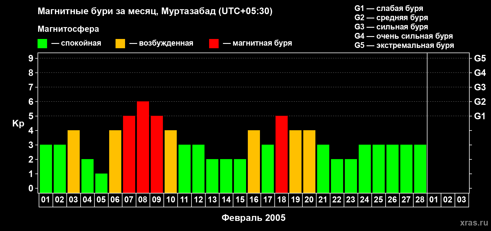 Изменения геомагнитного индекса Kp в феврале 2005 года