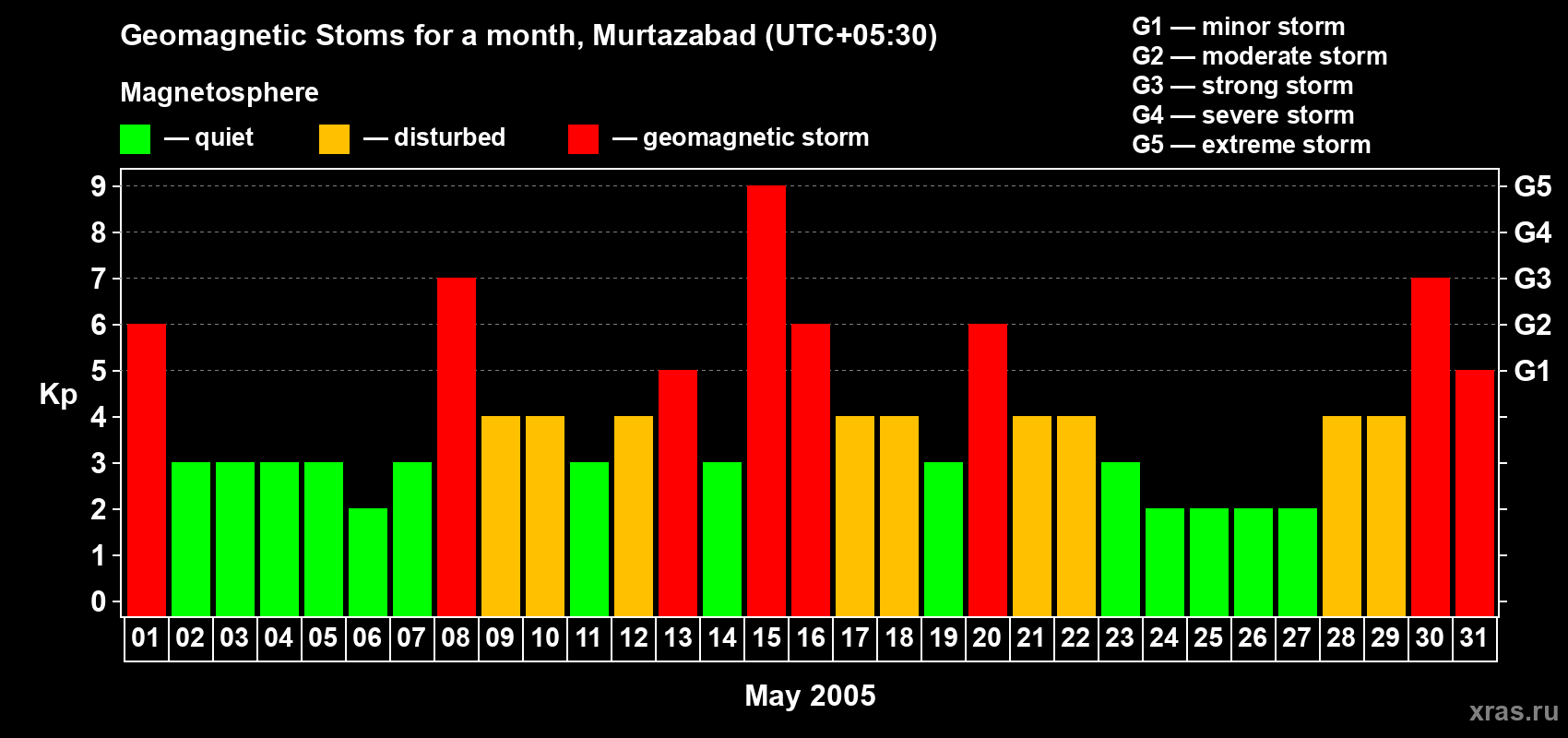 Changes in the maximum daily geomagnetic index Kp in May 2005