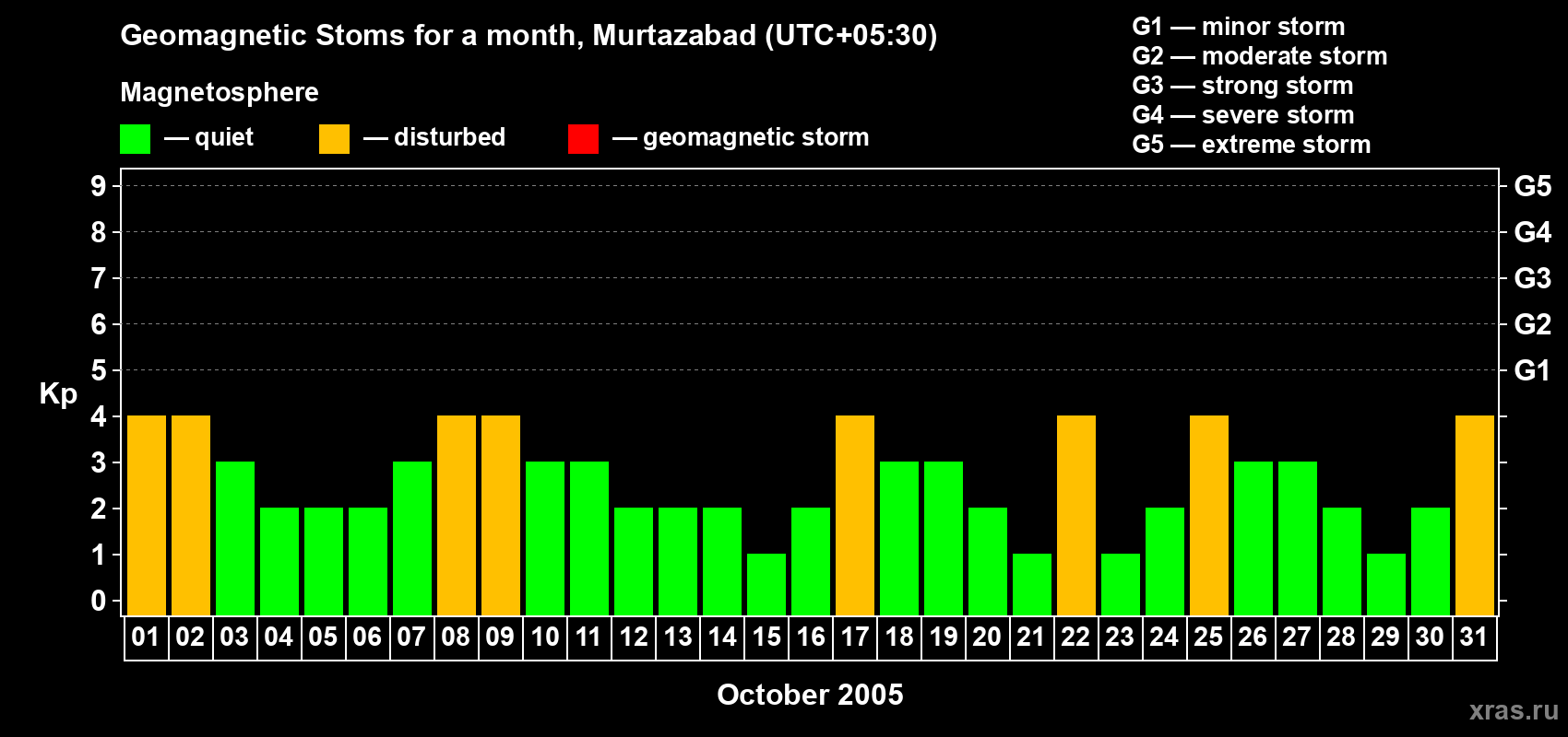 Changes in the maximum daily geomagnetic index Kp in October 2005