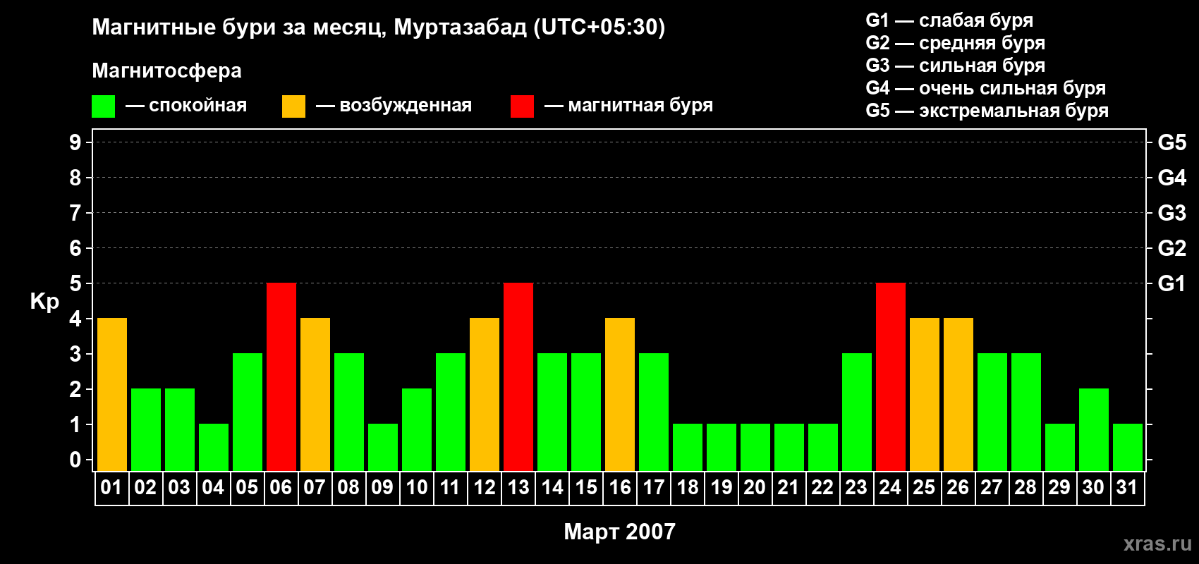 Изменения геомагнитного индекса Kp в марте 2007 года