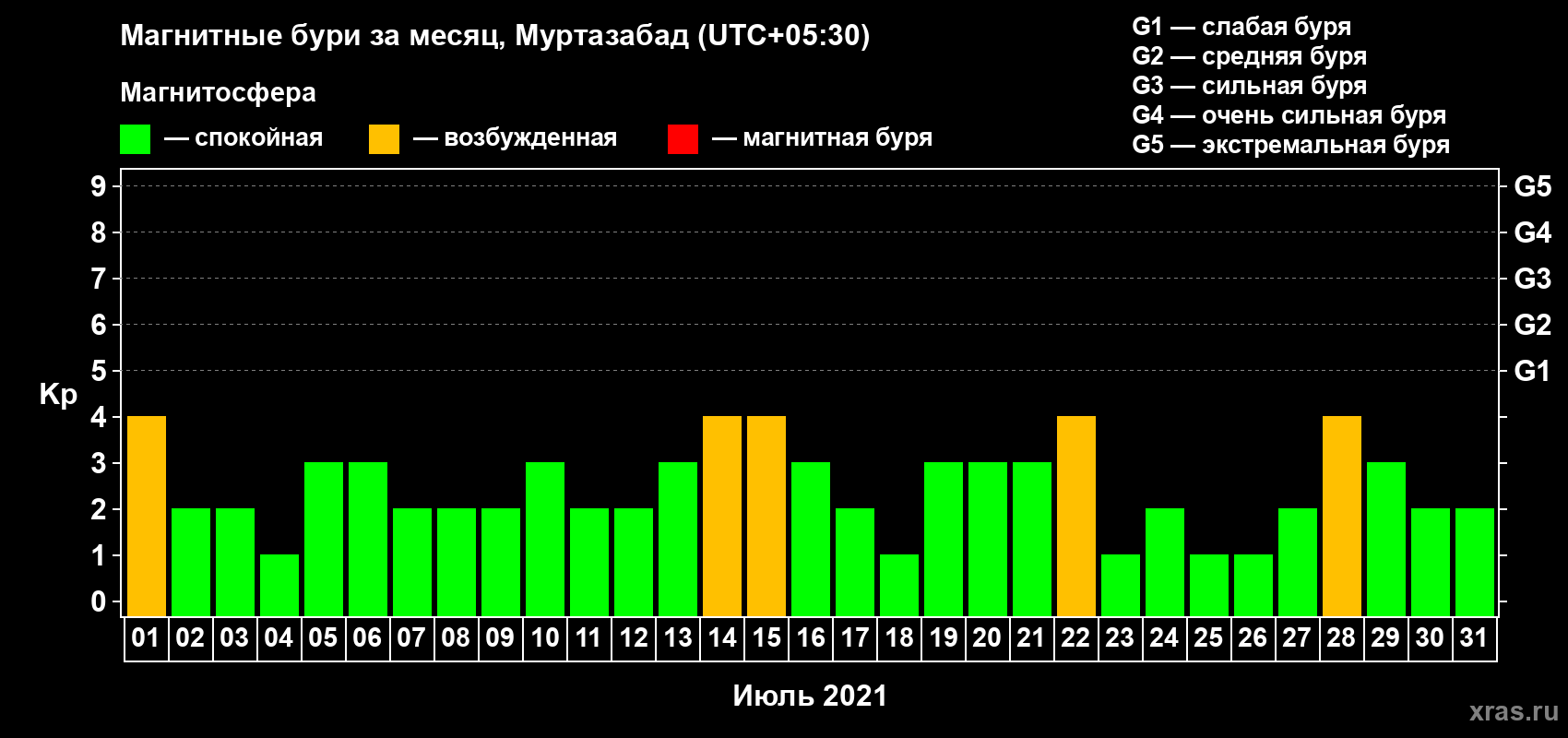 Изменения геомагнитного индекса Kp в июле 2021 года