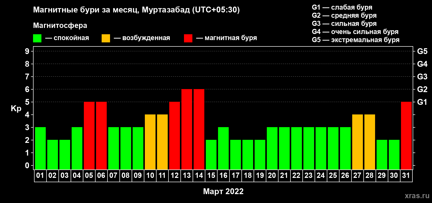 Изменения геомагнитного индекса Kp в марте 2022 года