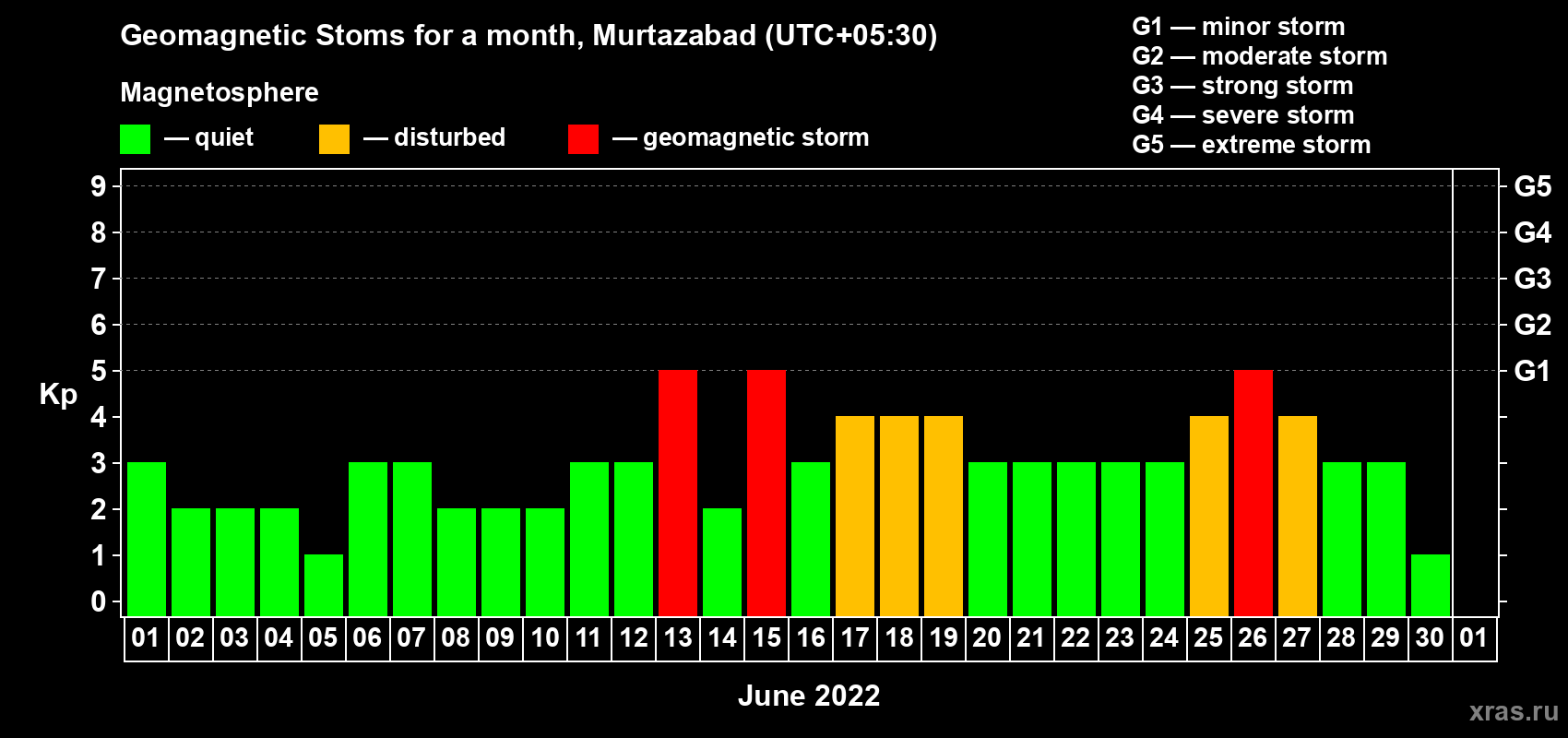 Changes in the maximum daily geomagnetic index Kp in June 2022