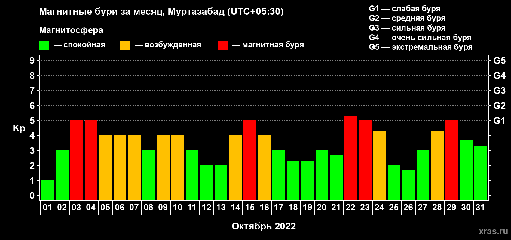 Изменения геомагнитного индекса Kp в октябре 2022 года