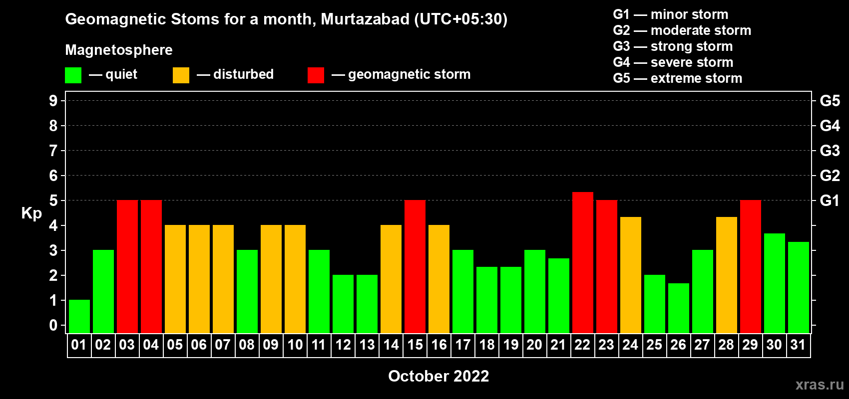 Changes in the maximum daily geomagnetic index Kp in October 2022