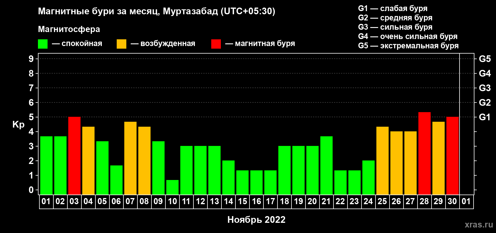 Изменения геомагнитного индекса Kp в ноябре 2022 года