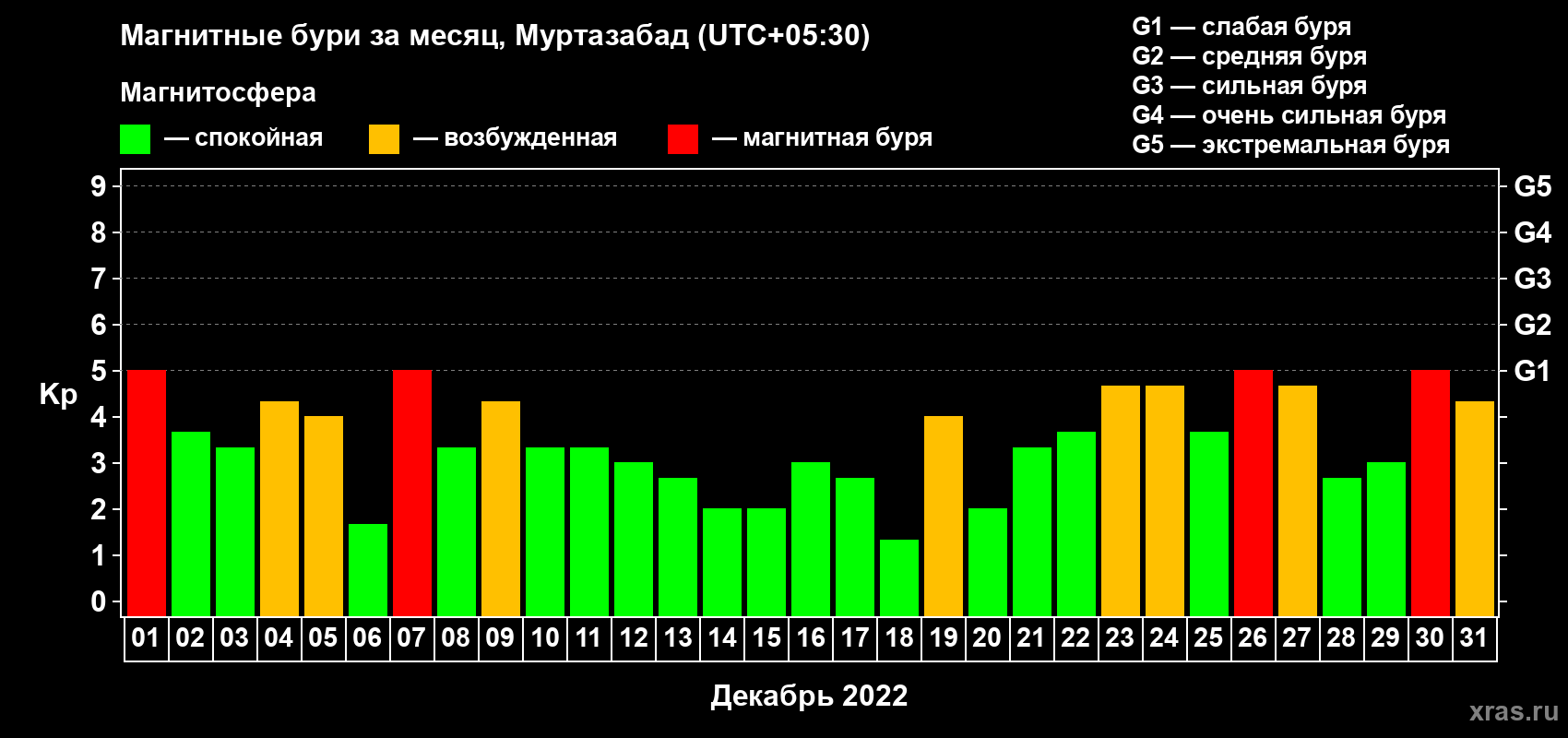Изменения геомагнитного индекса Kp в декабре 2022 года