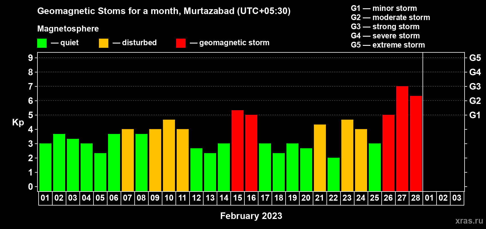 Changes in the maximum daily geomagnetic index Kp in February 2023