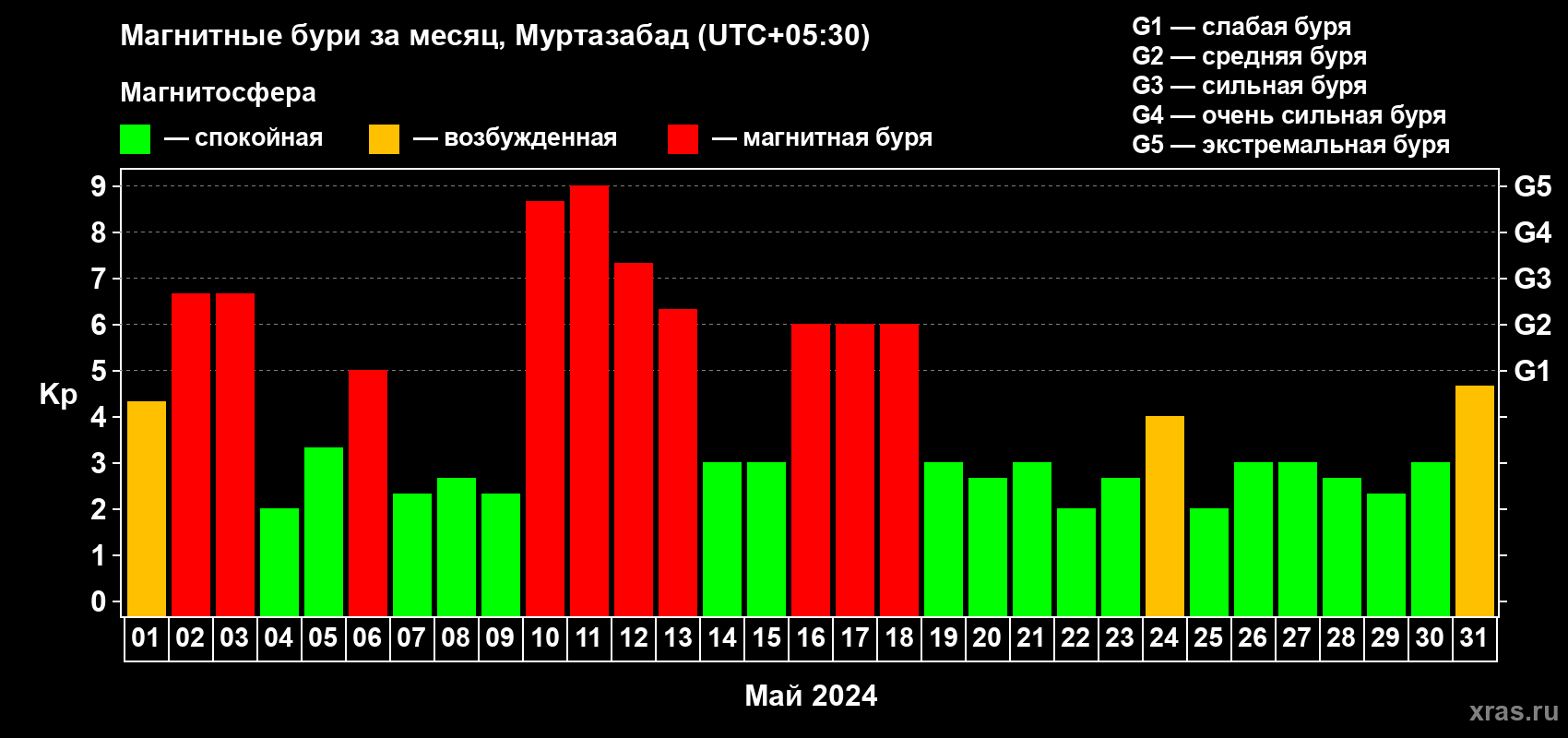 Изменения геомагнитного индекса Kp в мае 2024 года