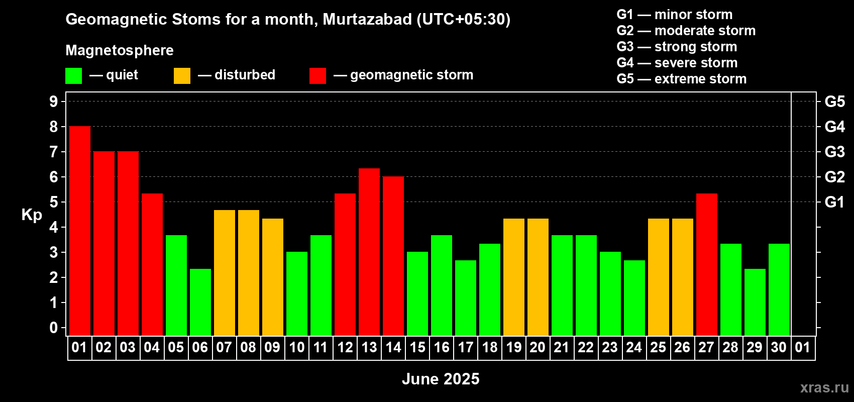Changes in the maximum daily geomagnetic index Kp in June 2025