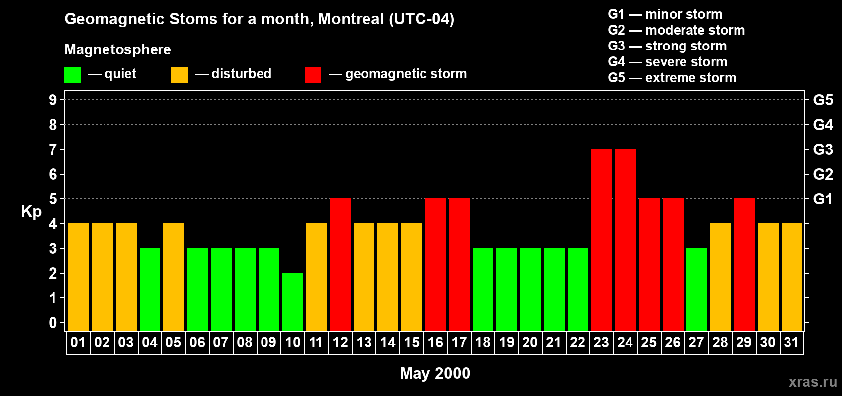 Changes in the maximum daily geomagnetic index Kp in May 2000