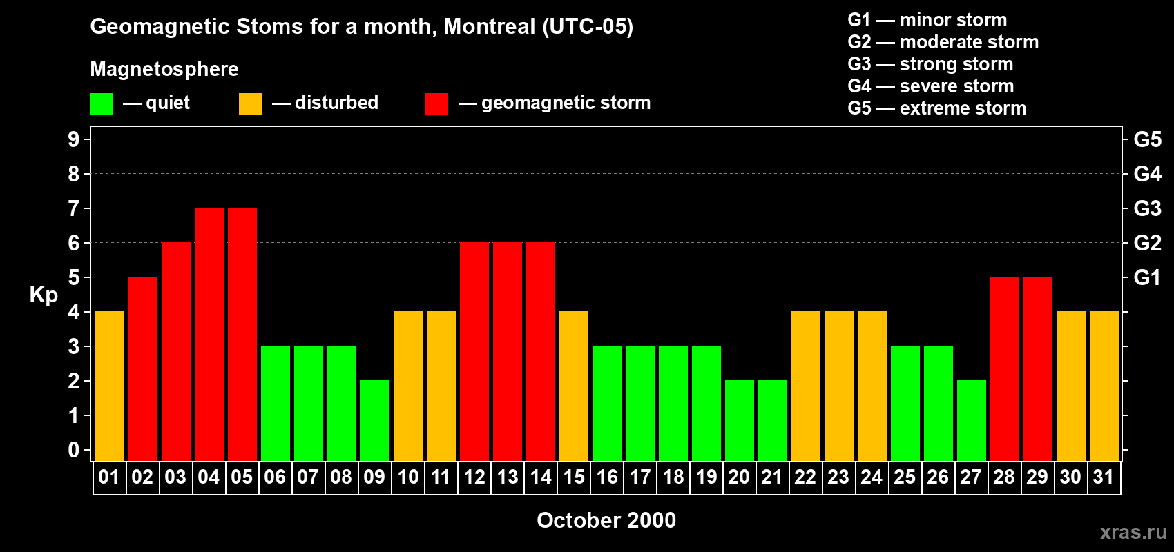 Changes in the maximum daily geomagnetic index Kp in October 2000