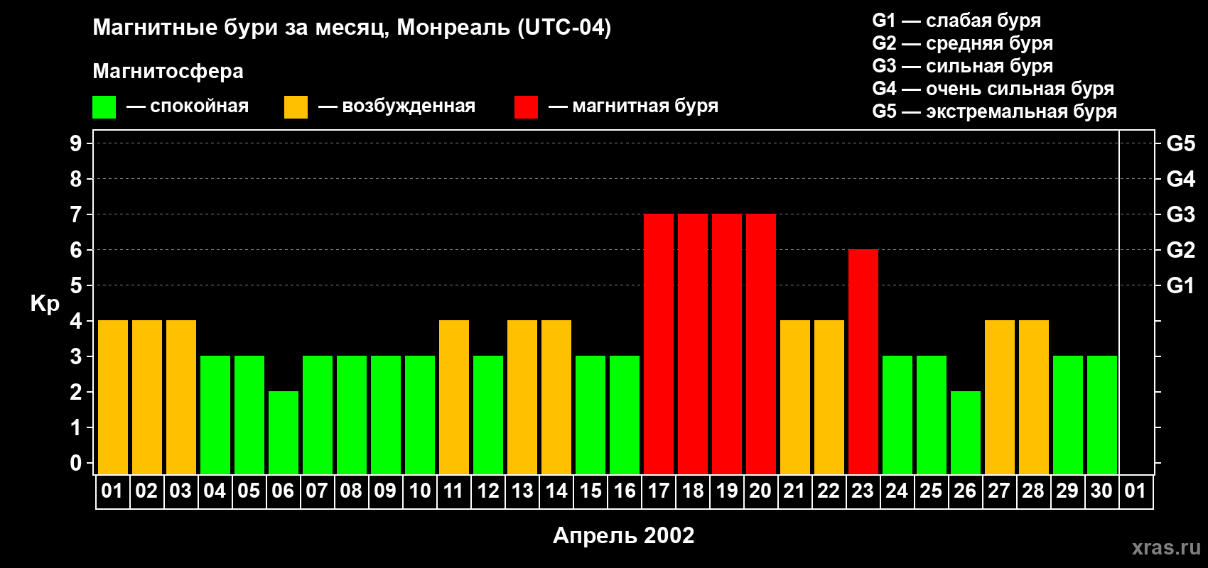 Изменения геомагнитного индекса Kp в апреле 2002 года