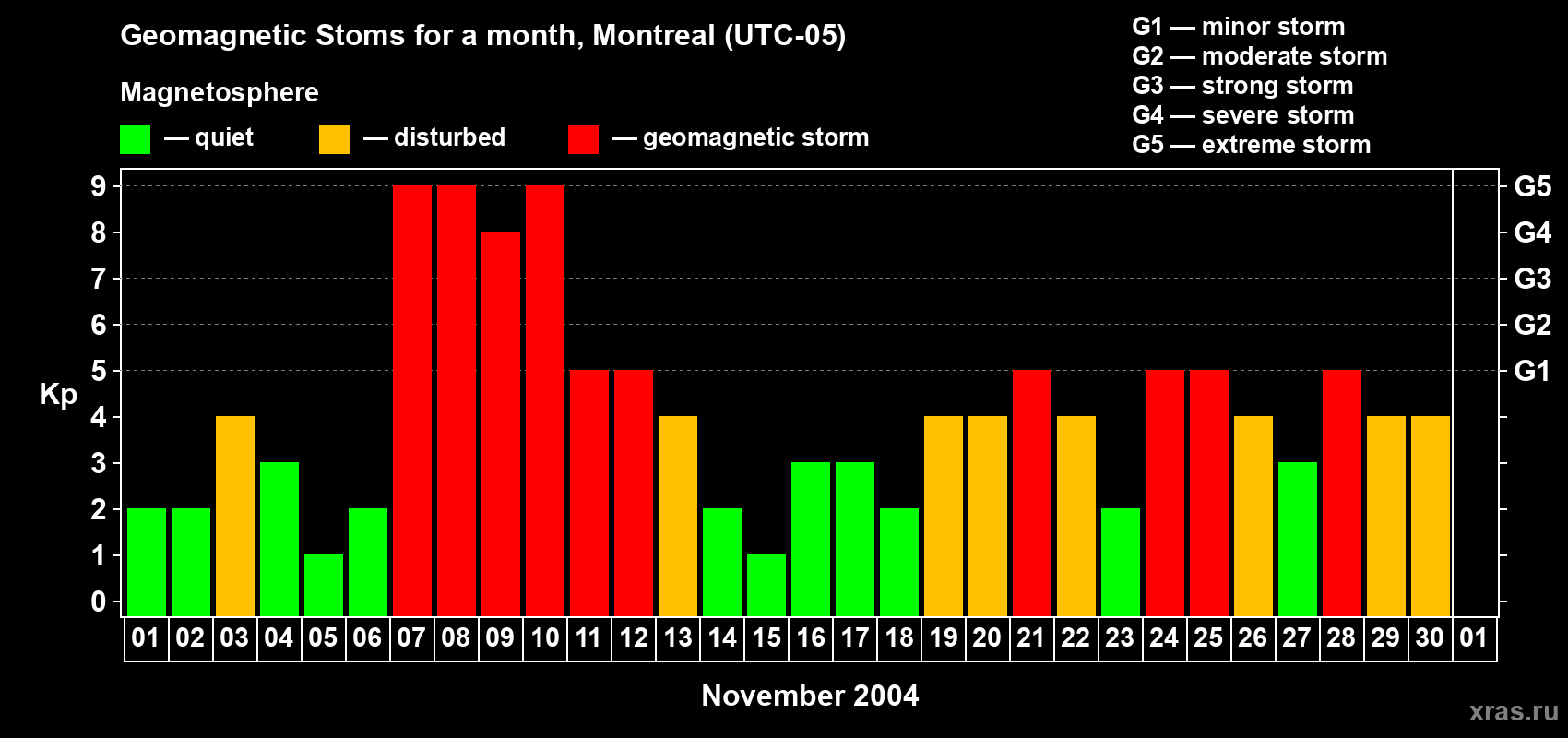 Changes in the maximum daily geomagnetic index Kp in November 2004