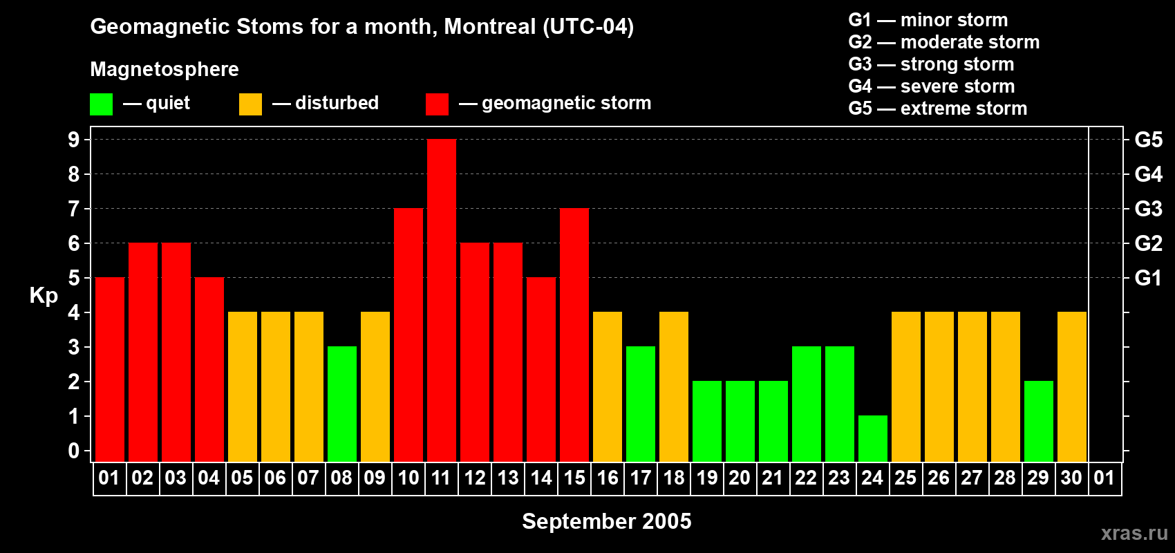 Changes in the maximum daily geomagnetic index Kp in September 2005