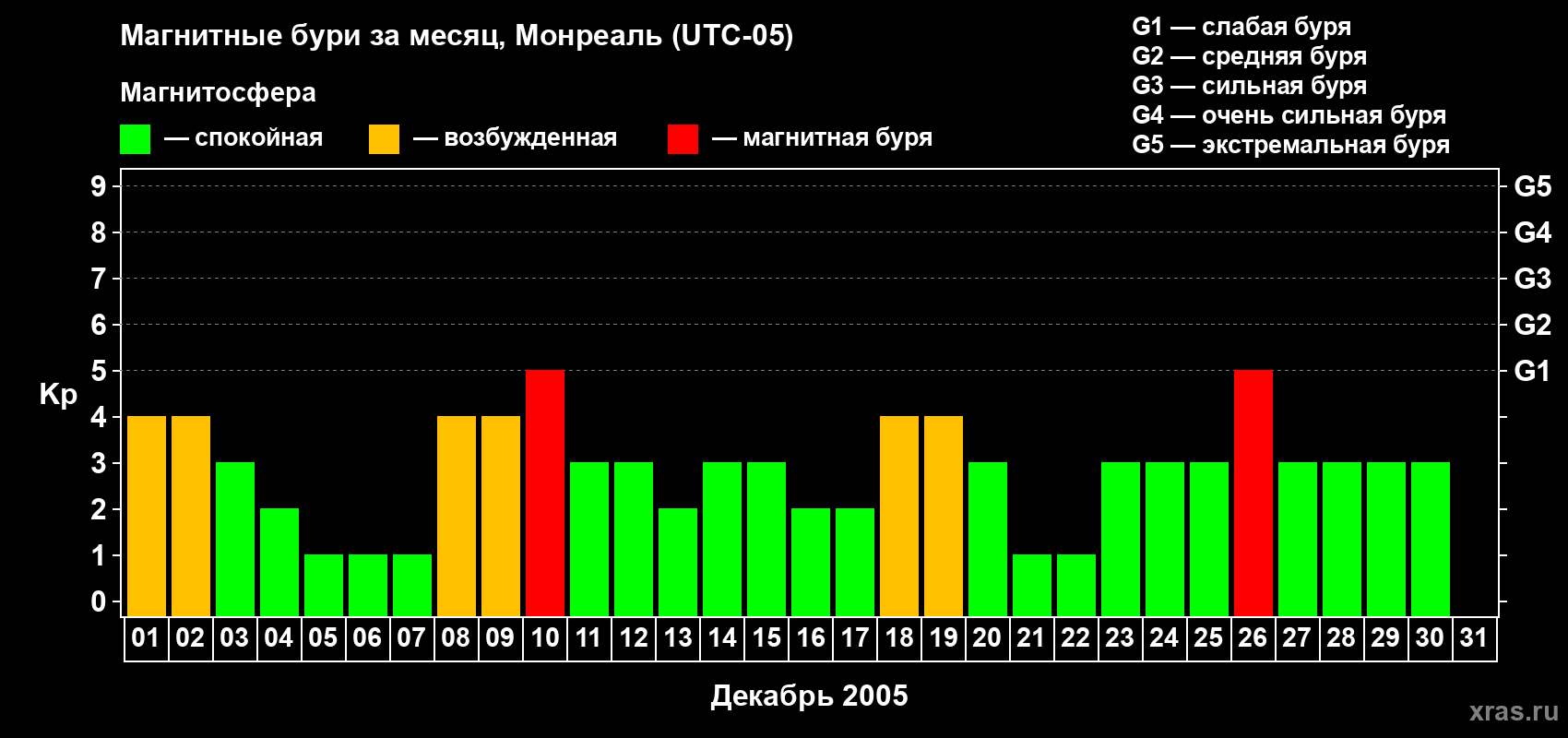 Изменения геомагнитного индекса Kp в декабре 2005 года