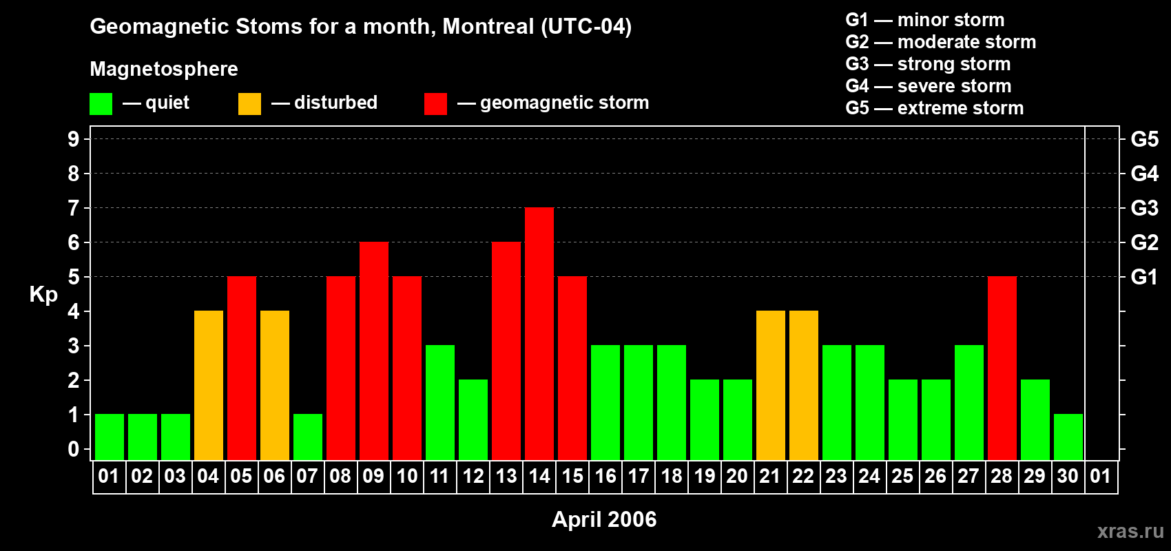Changes in the maximum daily geomagnetic index Kp in April 2006