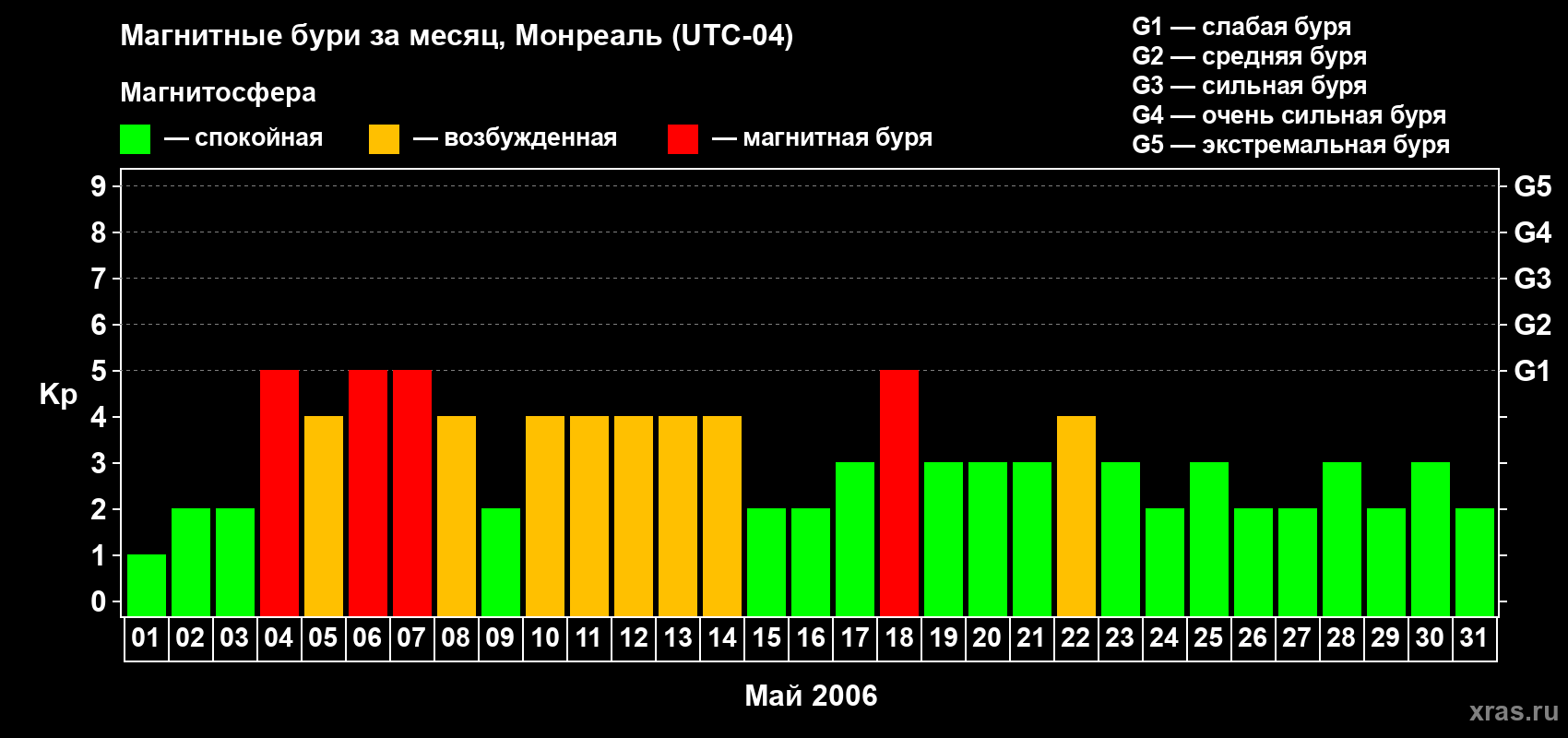 Изменения геомагнитного индекса Kp в мае 2006 года