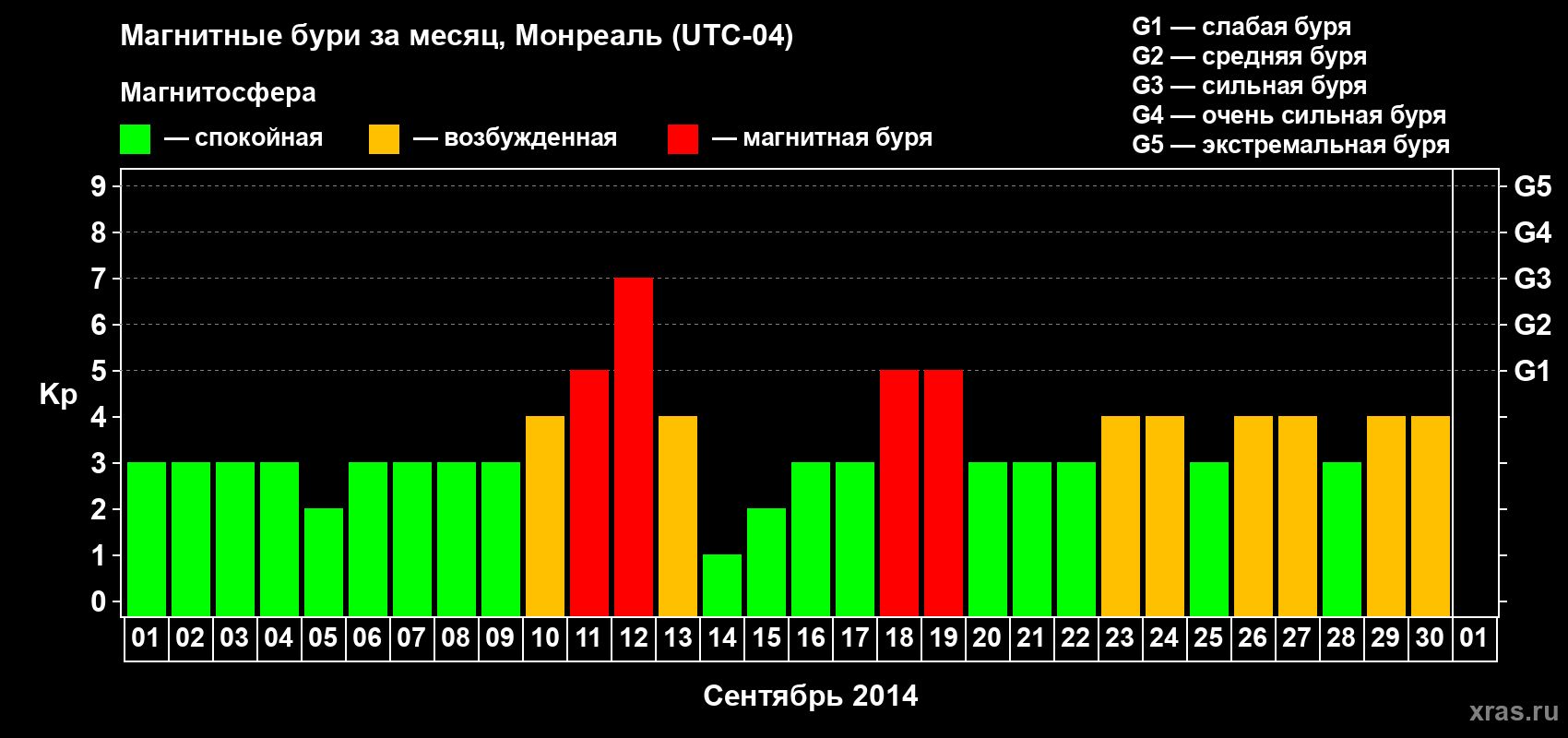 Изменения геомагнитного индекса Kp в сентябре 2014 года