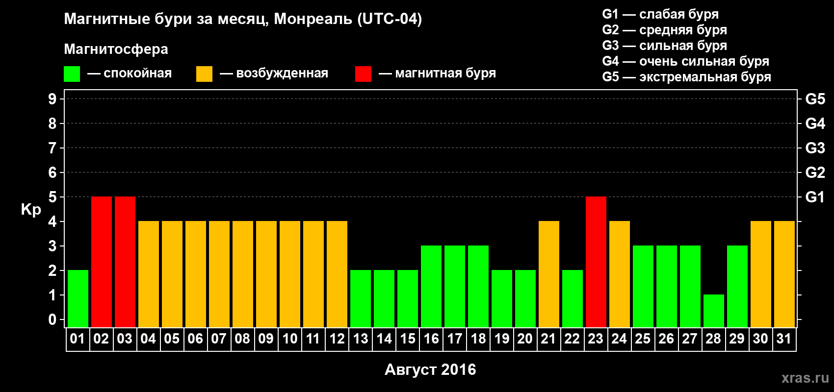 Изменения геомагнитного индекса Kp в августе 2016 года