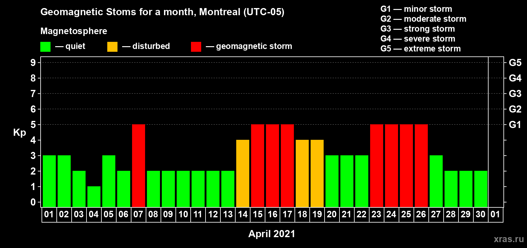 Changes in the maximum daily geomagnetic index Kp in April 2021