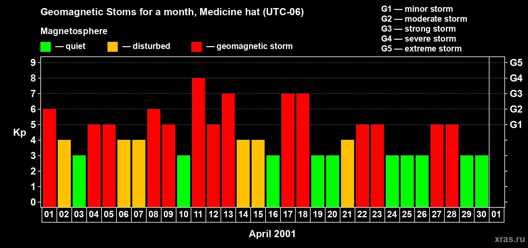 Changes in the maximum daily geomagnetic index Kp in April 2001