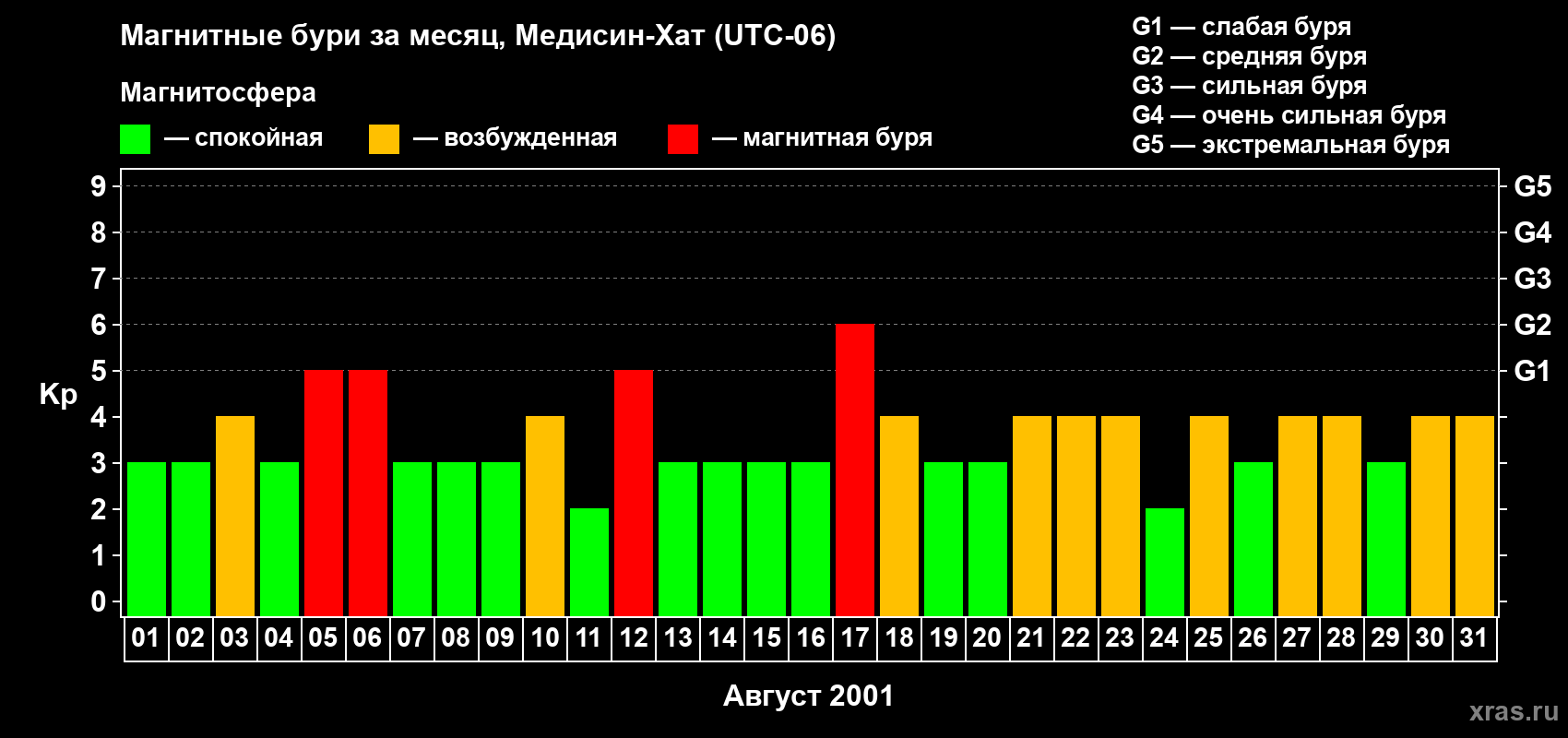 Изменения геомагнитного индекса Kp в августе 2001 года