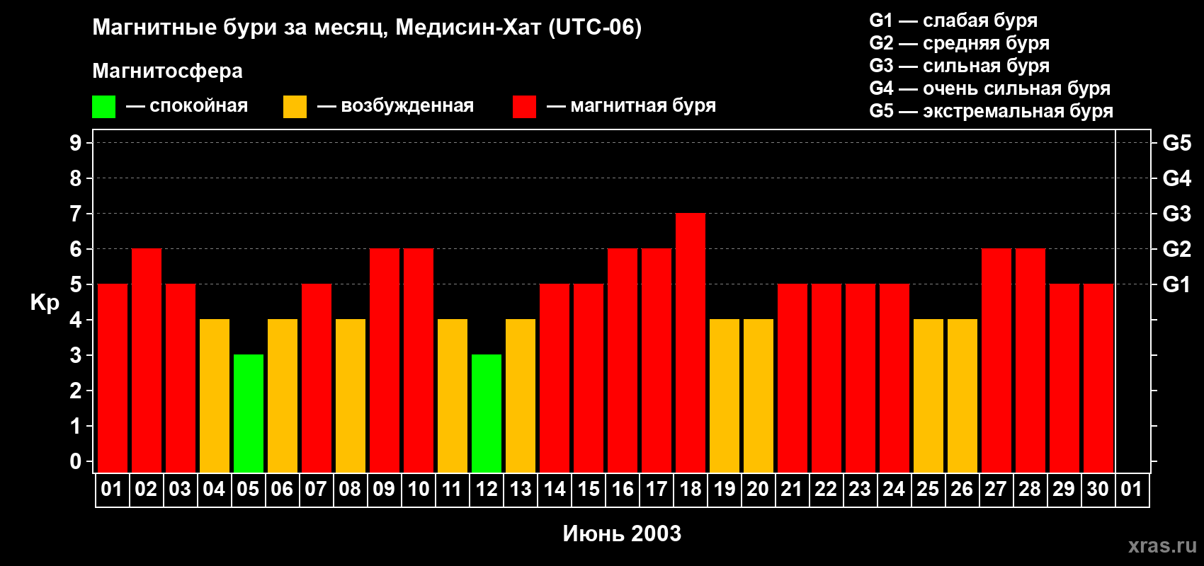 Изменения геомагнитного индекса Kp в июне 2003 года
